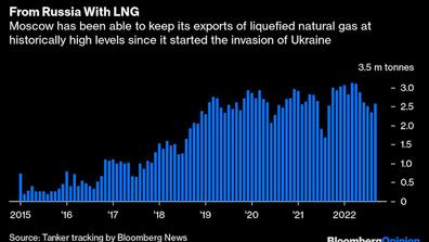 graph of Russia's sale of LNG 