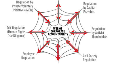 Seeing business and human rights as a web of corporate accountability