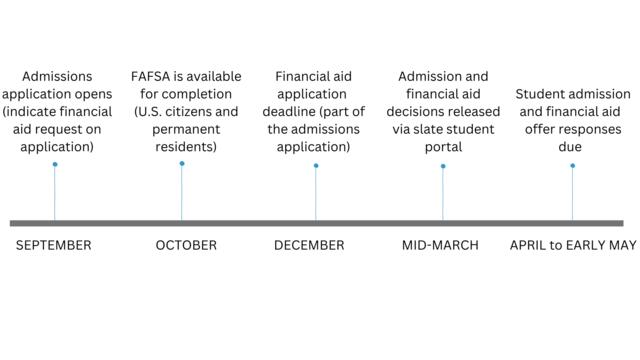 financial aid timeline