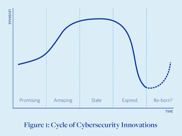 graph depicting the cycle of cyber innovations