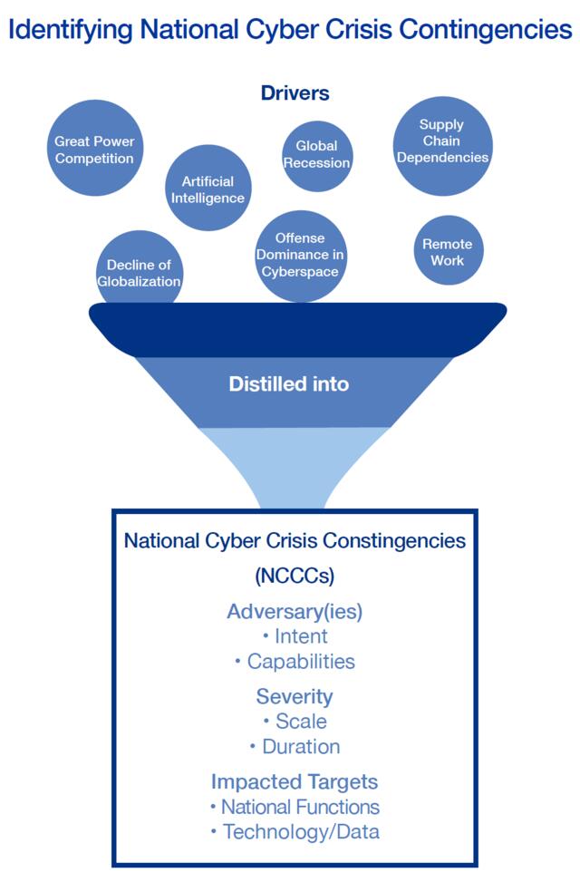 graphic showing the identification of the national cyber crisis contingencies