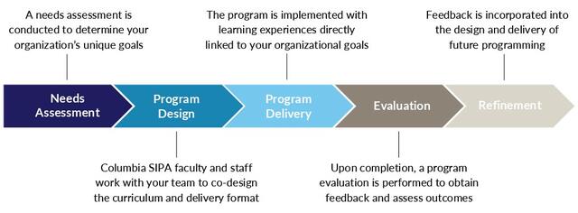 Columbia SIPA Executive Education Program Customization