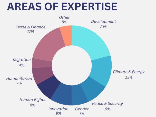 Areas of Expertise Graph
